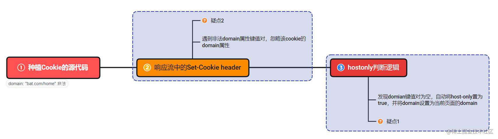 hostonly cookie 是什么鬼？ - 掘金