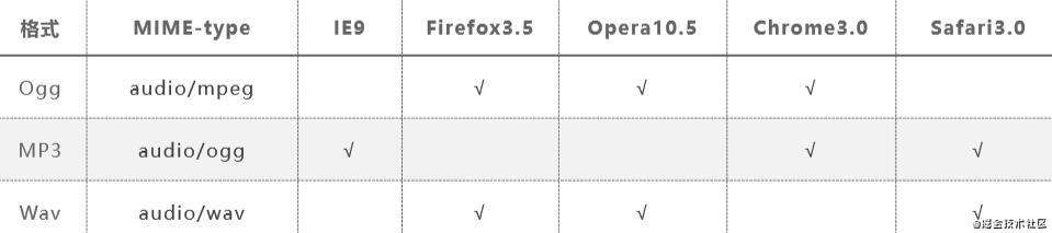 HTML5