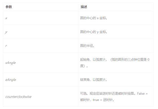 HTML5 Canvas画布