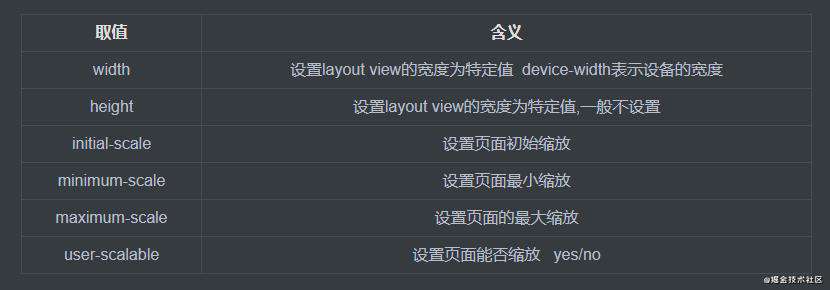 HTML总结05(移动适配布局)