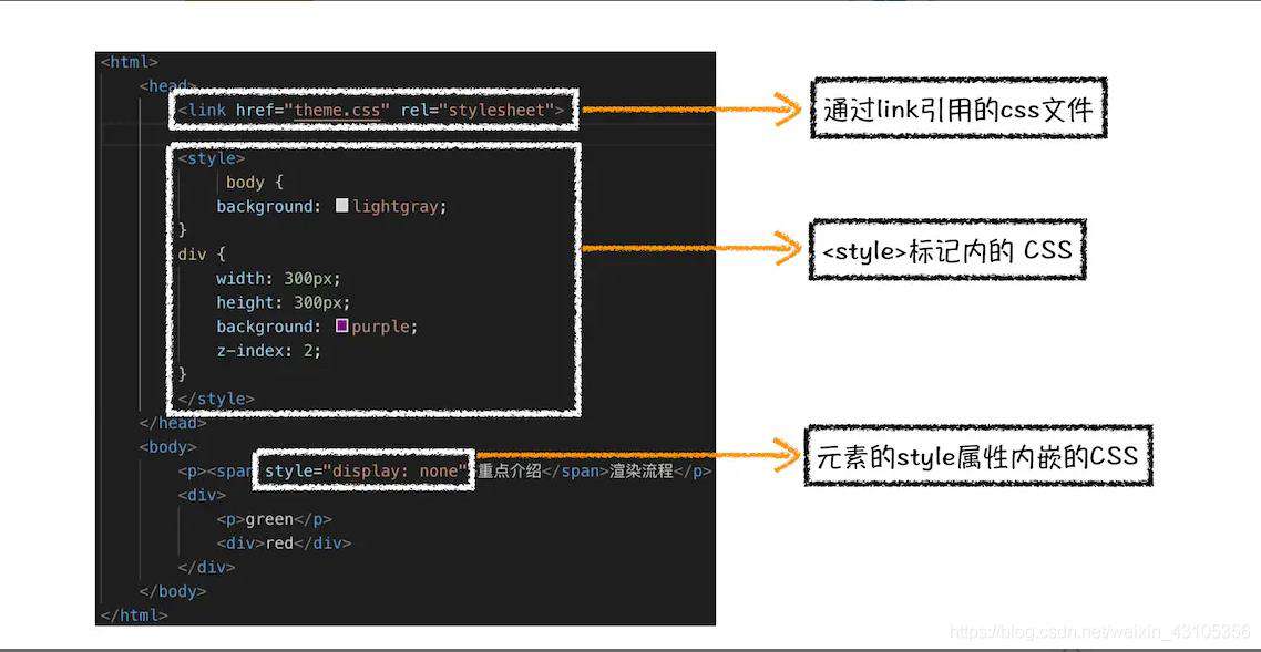 HTML、CSS和JavaScript，是如何变成页面的？