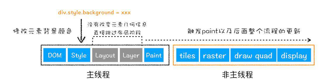 HTML、CSS和JavaScript，是如何变成页面的？