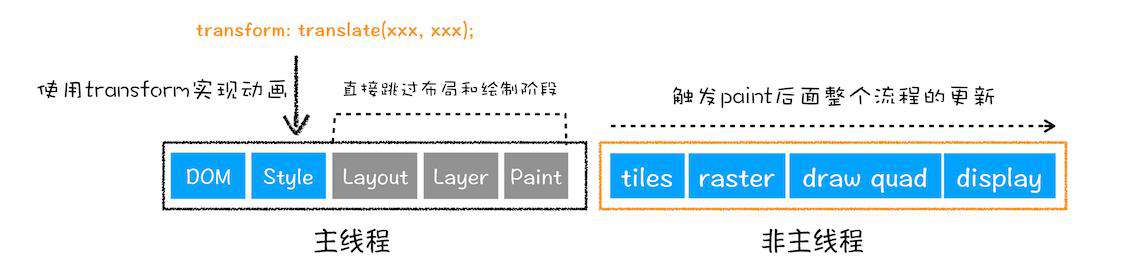 HTML、CSS和JavaScript，是如何变成页面的？