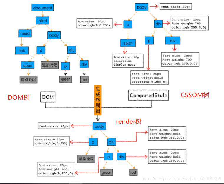 HTML、CSS和JavaScript，是如何变成页面的？