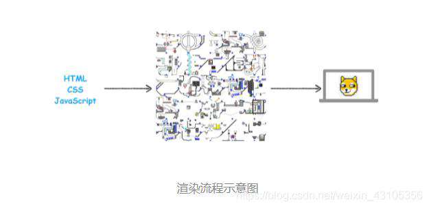 HTML、CSS和JavaScript，是如何变成页面的？