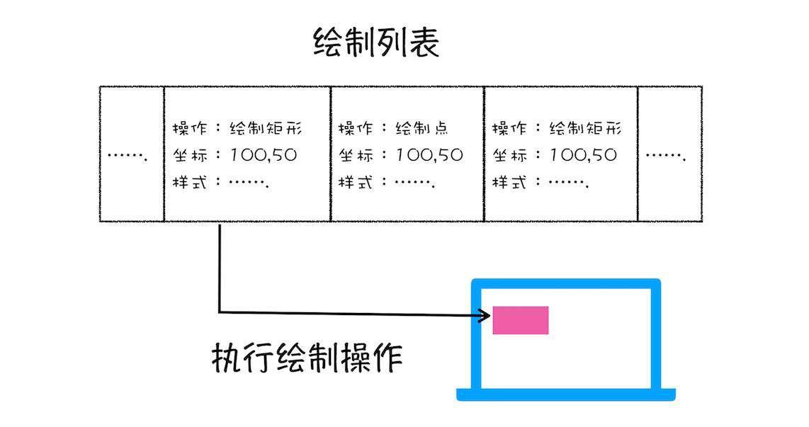 HTML、CSS和JavaScript，是如何变成页面的？