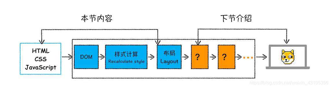 HTML、CSS和JavaScript，是如何变成页面的？