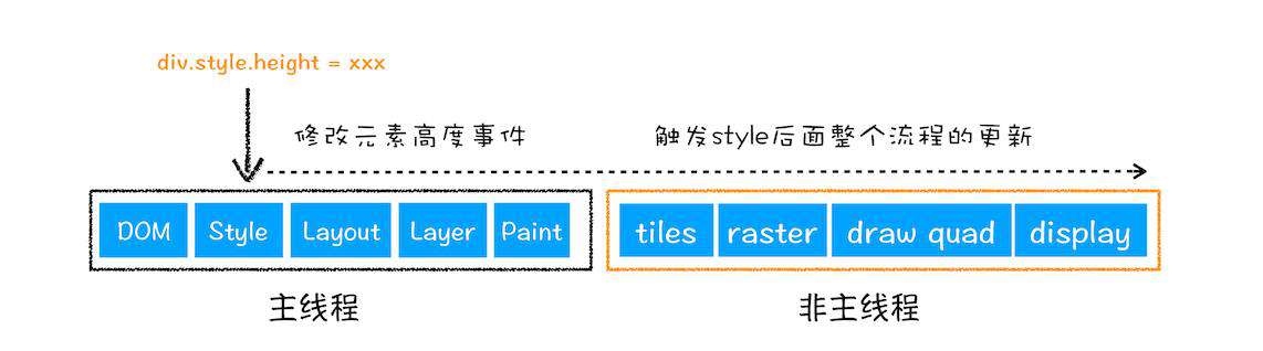HTML、CSS和JavaScript，是如何变成页面的？