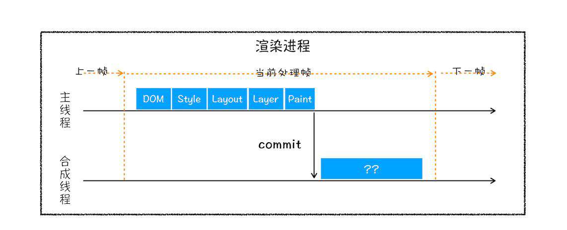HTML、CSS和JavaScript，是如何变成页面的？
