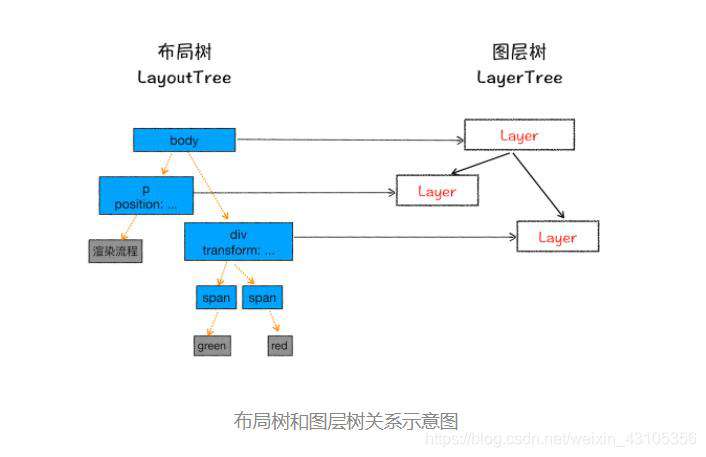 HTML、CSS和JavaScript，是如何变成页面的？