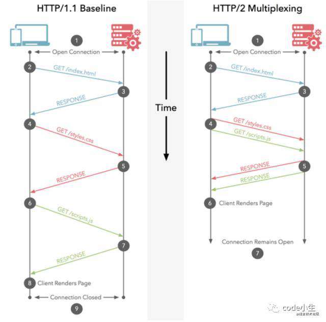 http1.0\1.1\2.0的区别