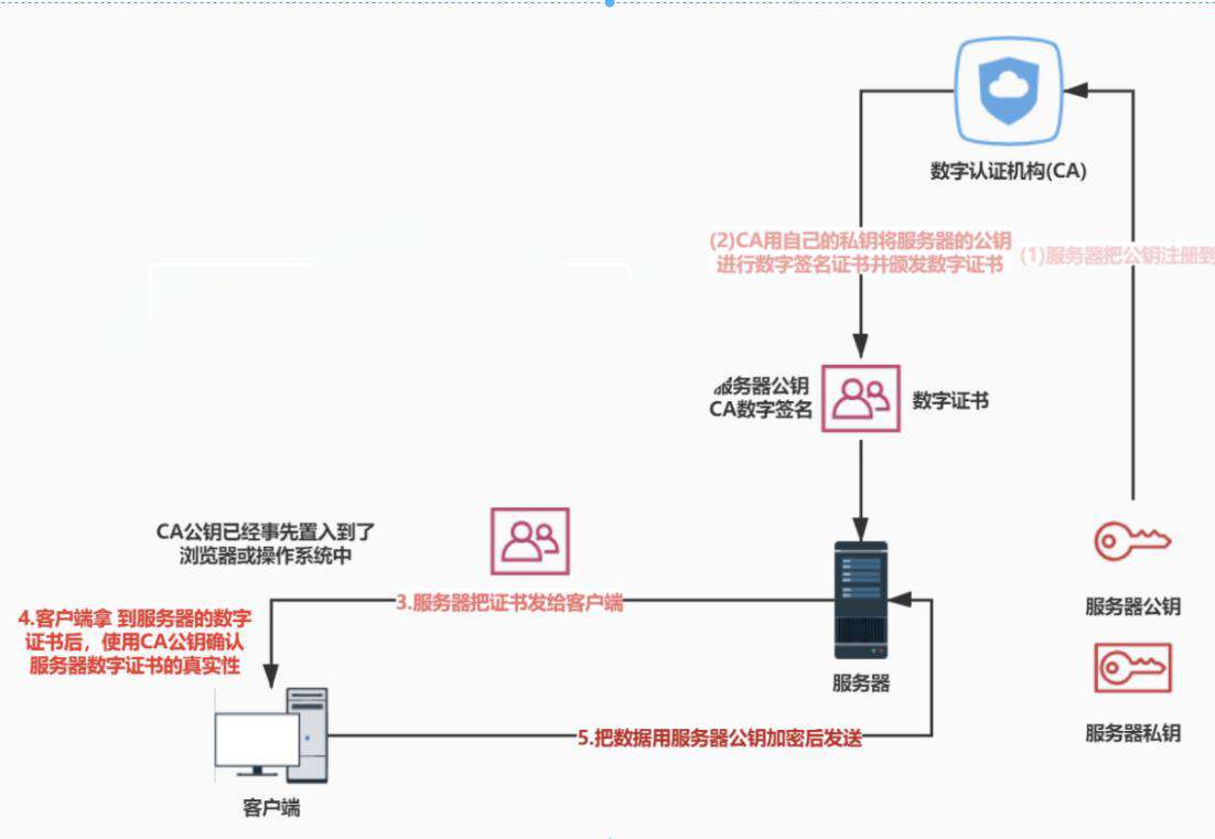 https是如何做到安全加密的？