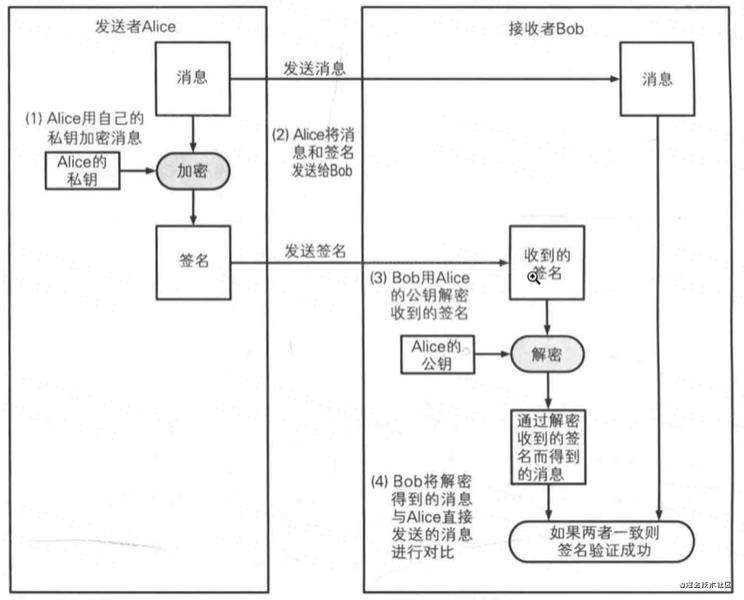HTTPS是如何保障数据传输安全的