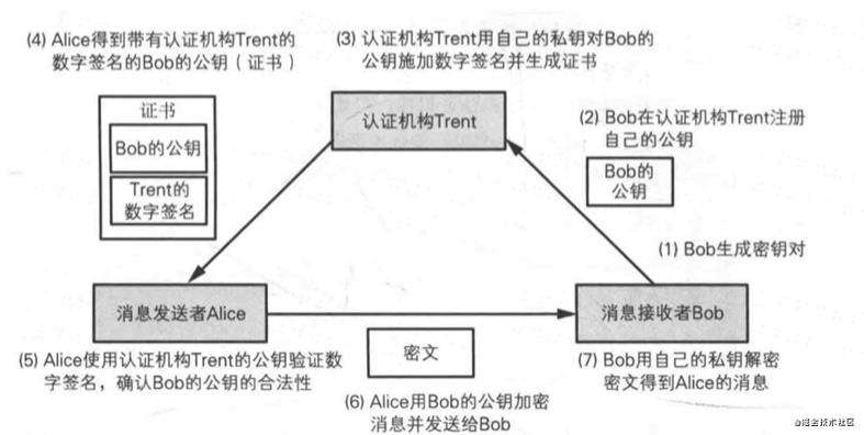 HTTPS是如何保障数据传输安全的