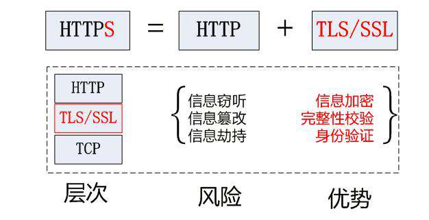 https是如何做到安全加密的？