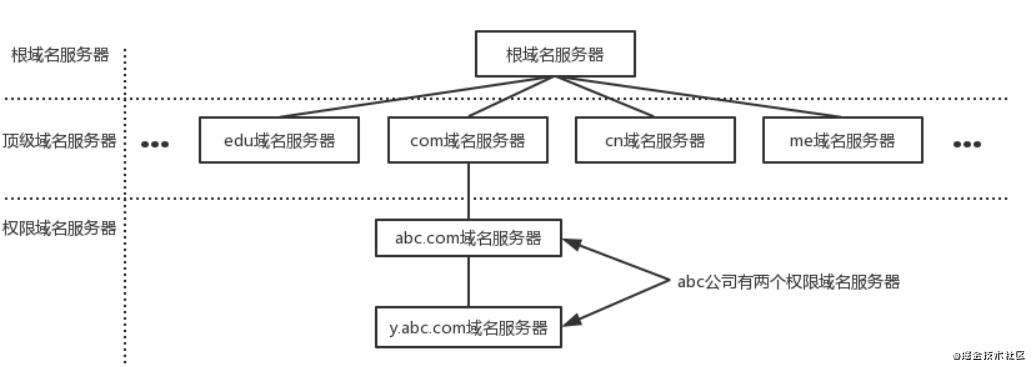 Http学习篇