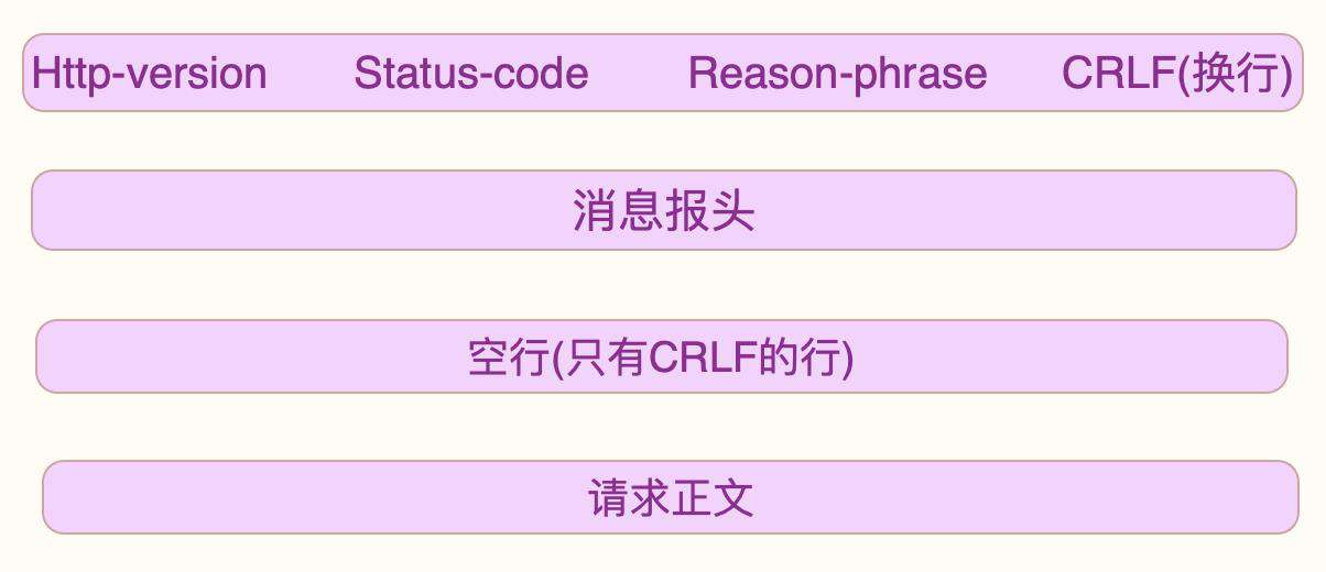 Http系列-02-http请求和响应
