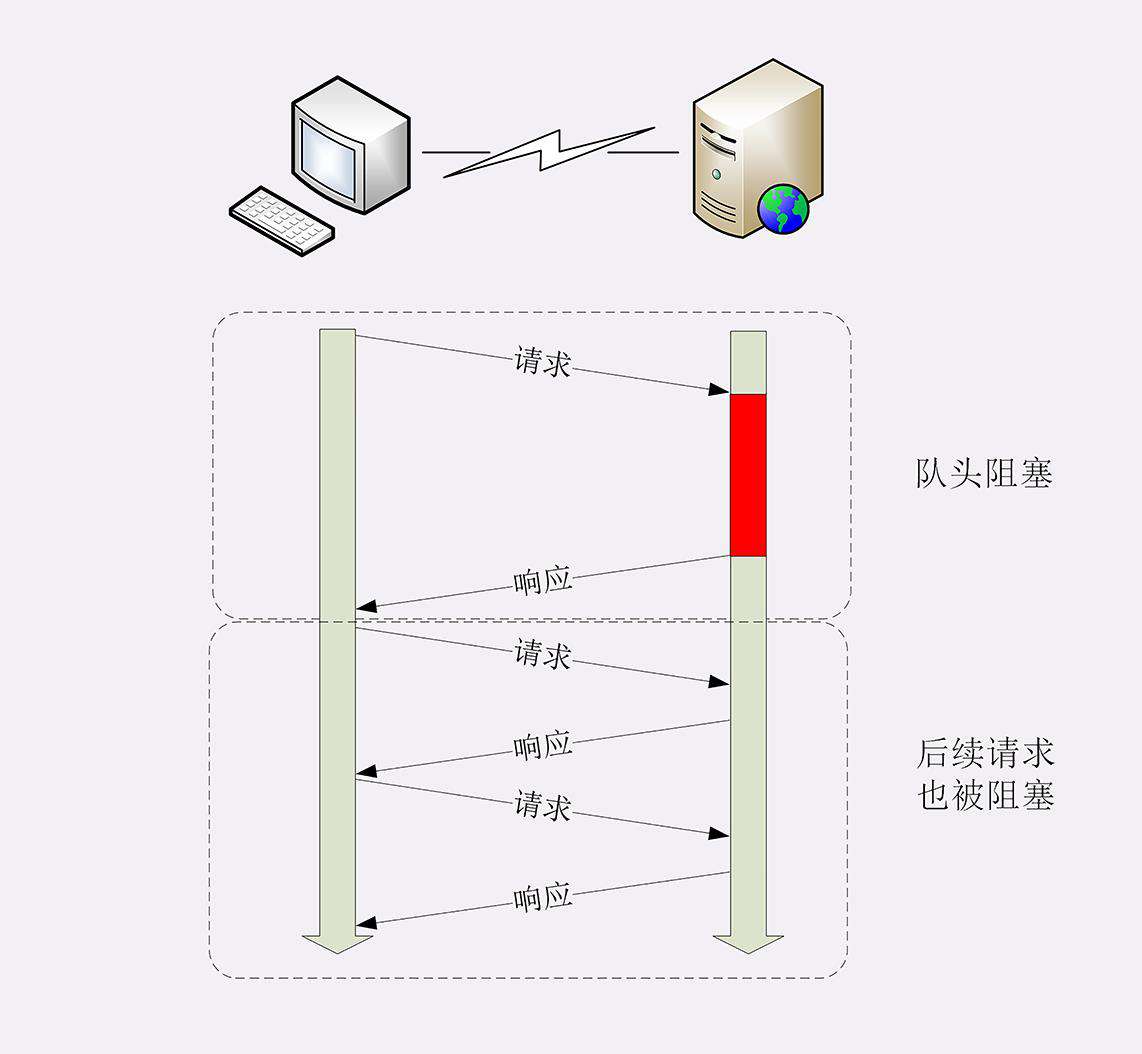 http学习五 连接&缓存