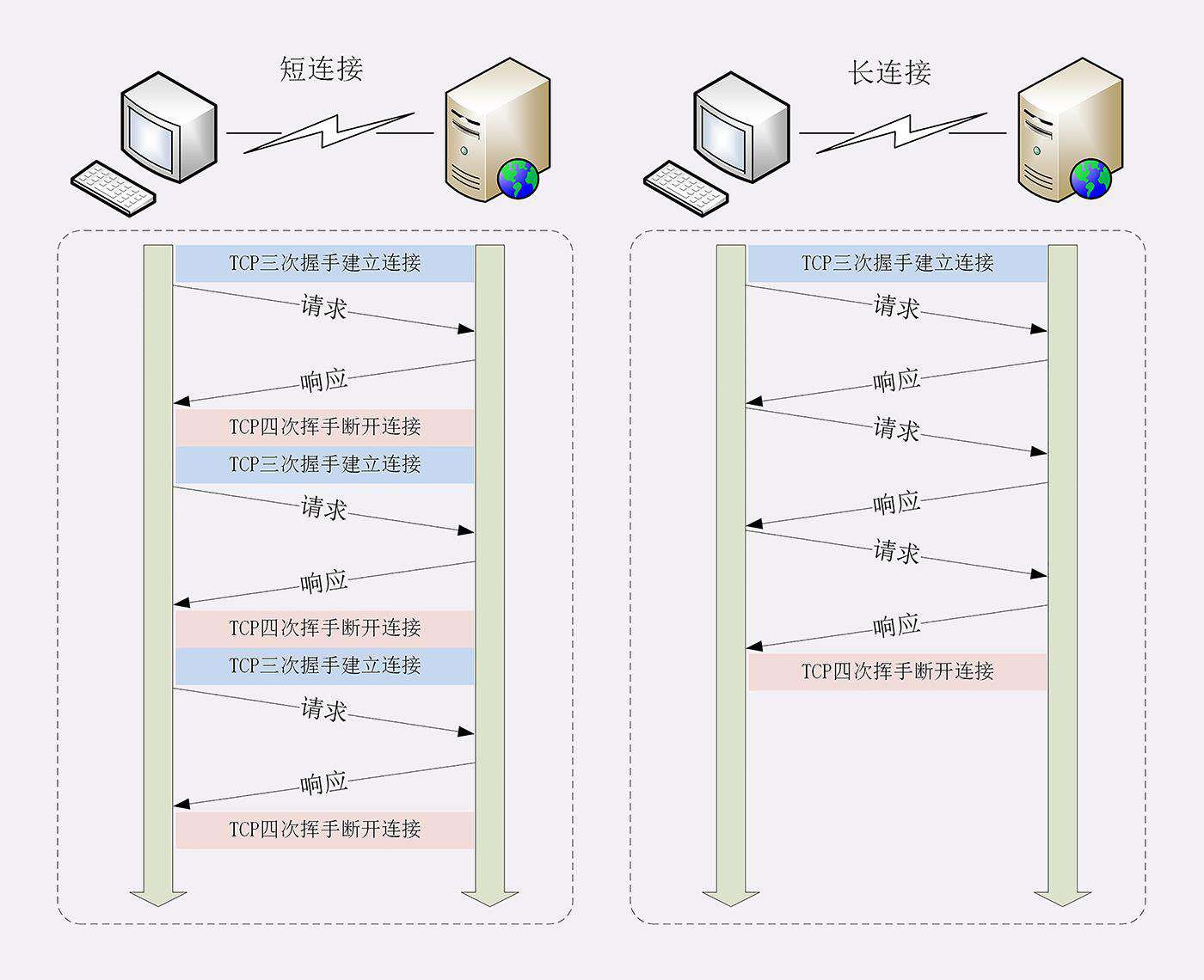http学习五 连接&缓存