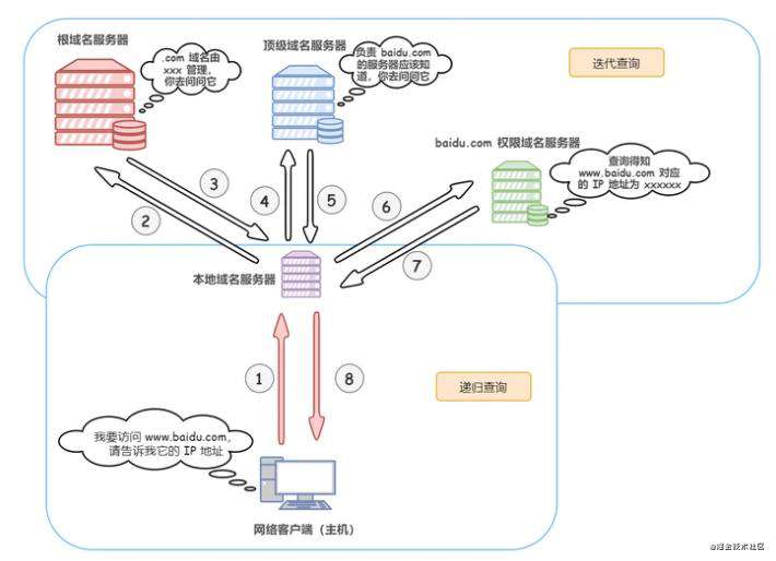 Http学习篇