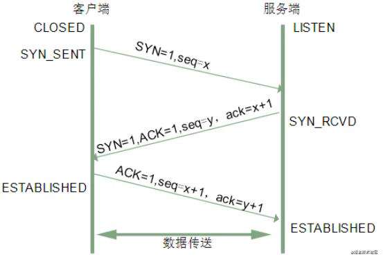 Http学习篇