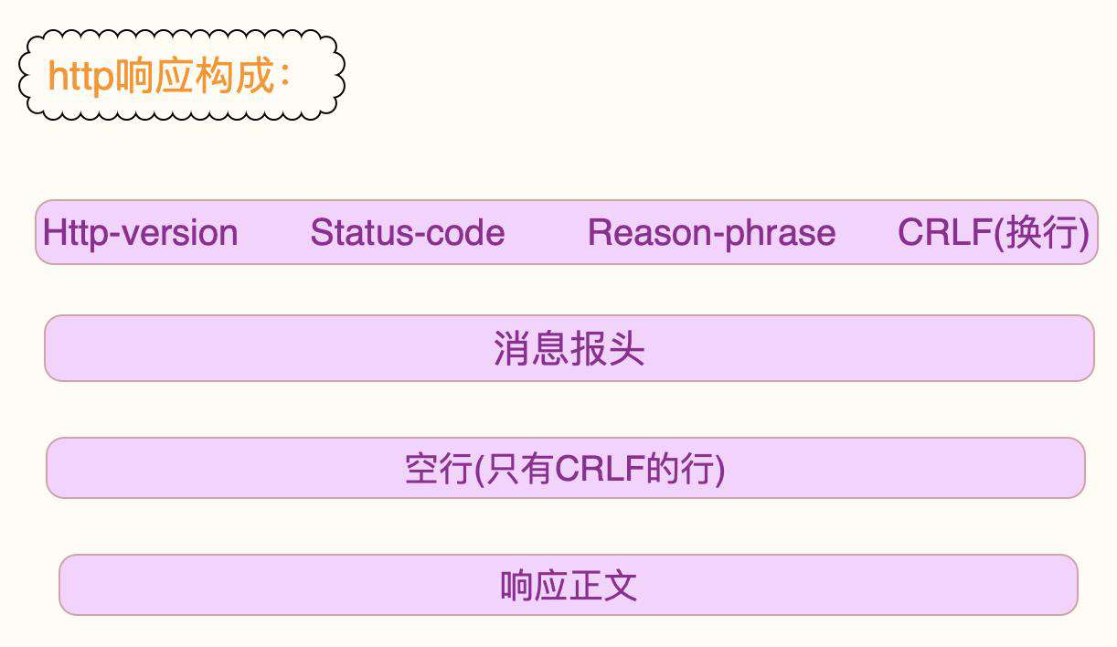 Http系列-02-http请求和响应