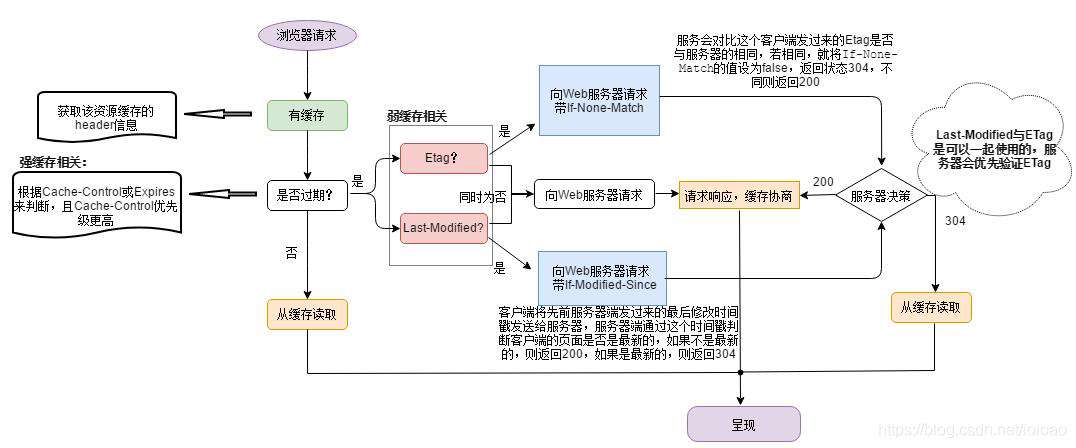 http专题系列之缓存