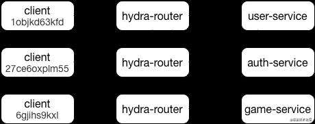 hydra-microservice 中文手册（3W字预警）