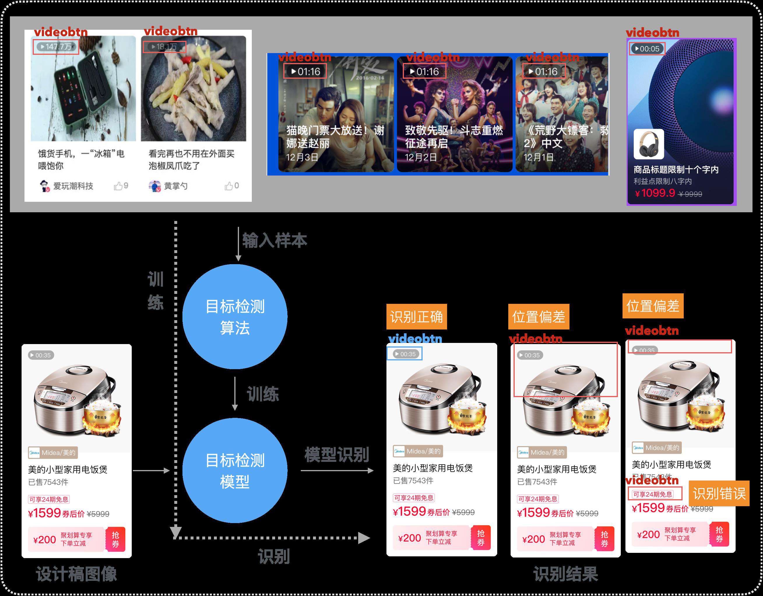 Imgcook 3.0 系列-如何识别UI组件智能生成组件化代码？