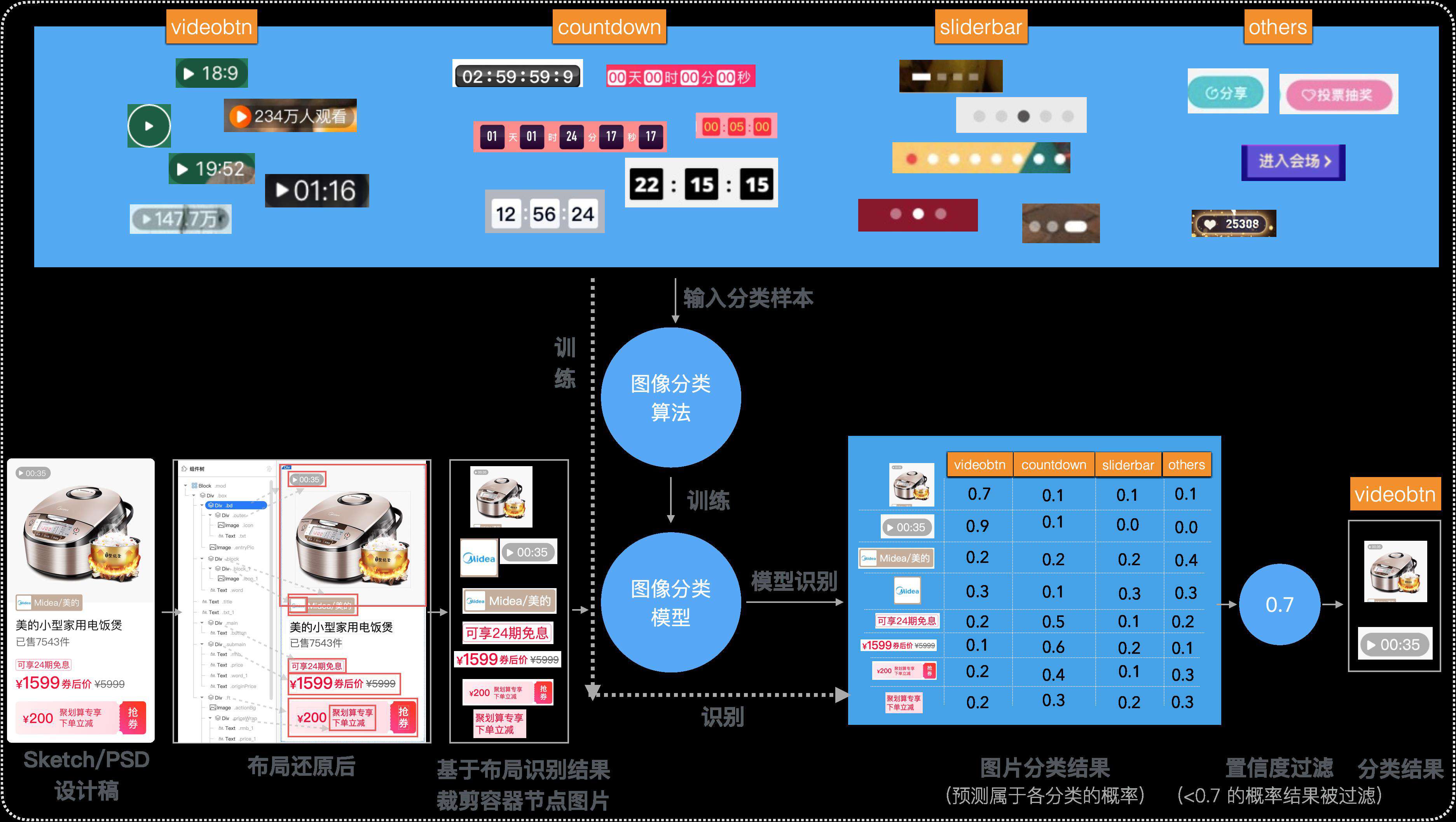 Imgcook 3.0 系列-如何识别UI组件智能生成组件化代码？
