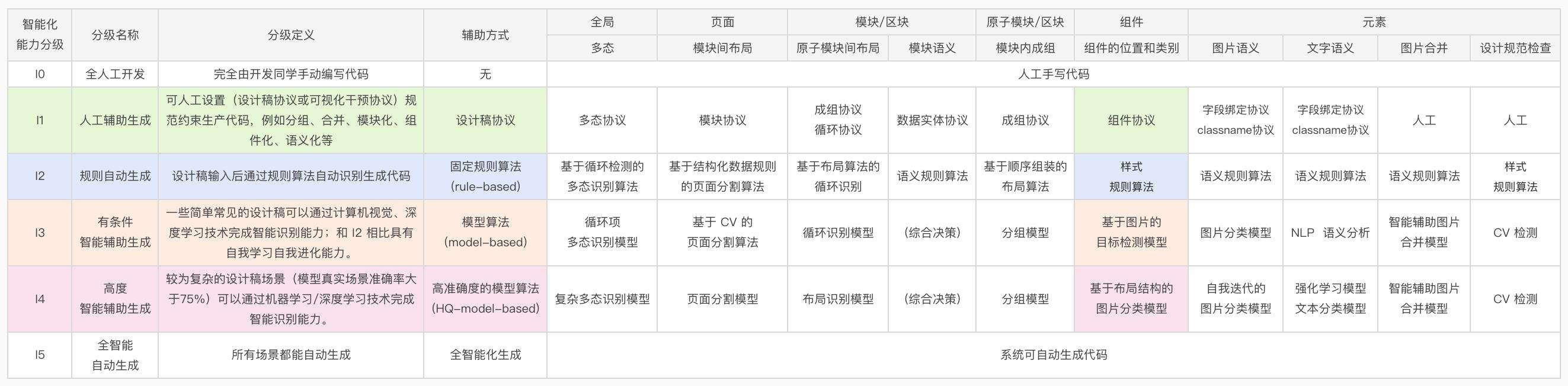 Imgcook 3.0 系列-如何识别UI组件智能生成组件化代码？