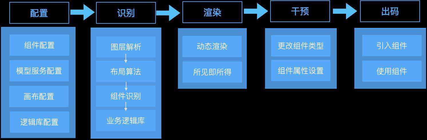 Imgcook 3.0 系列-如何识别UI组件智能生成组件化代码？