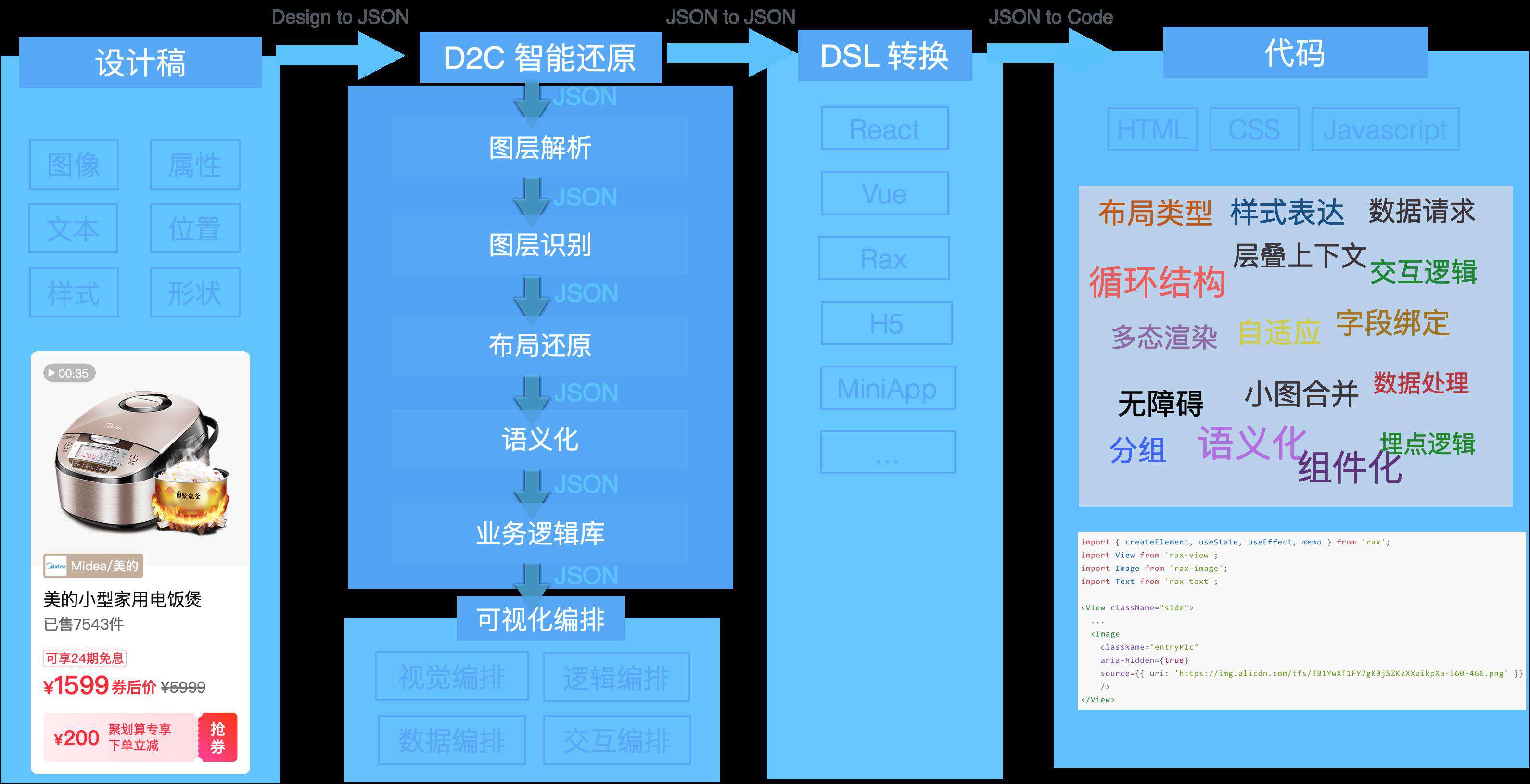 Imgcook 3.0 系列-如何识别UI组件智能生成组件化代码？