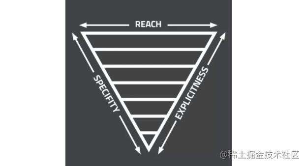 ITCSS：Inverted Triangle CSS - 掘金