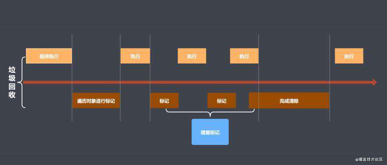 javaScript 性能优化