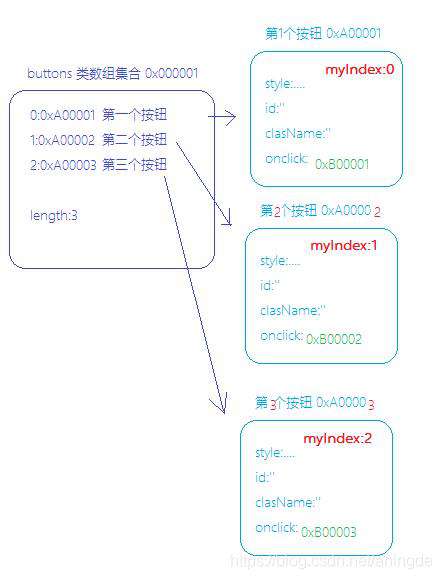 JavaScript | 图解 | 闭包应用之循环事件绑定的N种解决办法