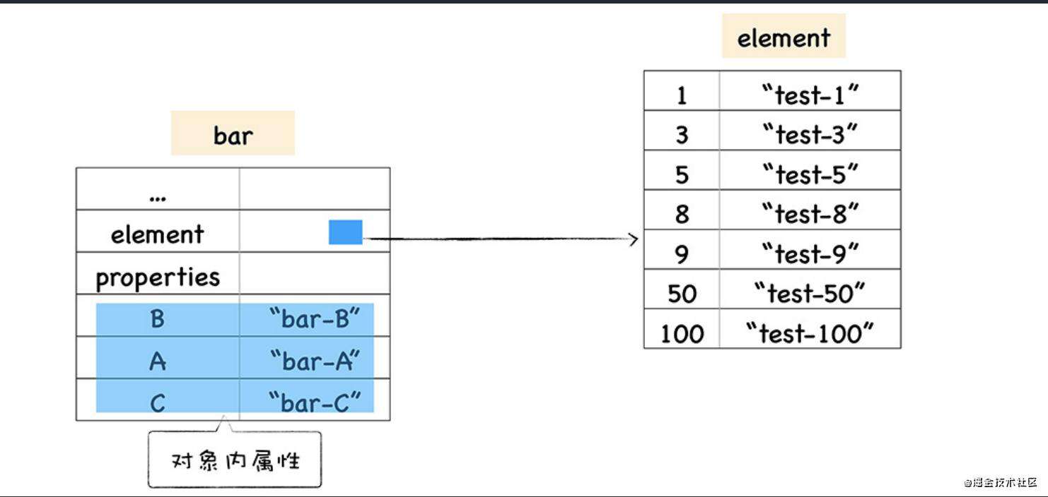 javascript对象的v8底层原理实现
