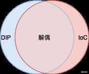 JavaScript 的 IoC、IoC Containers、DI、DIP和Reflect