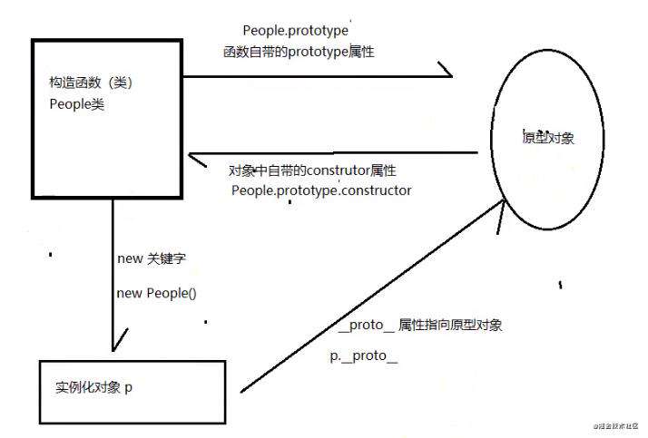 javascript——原型、原型链