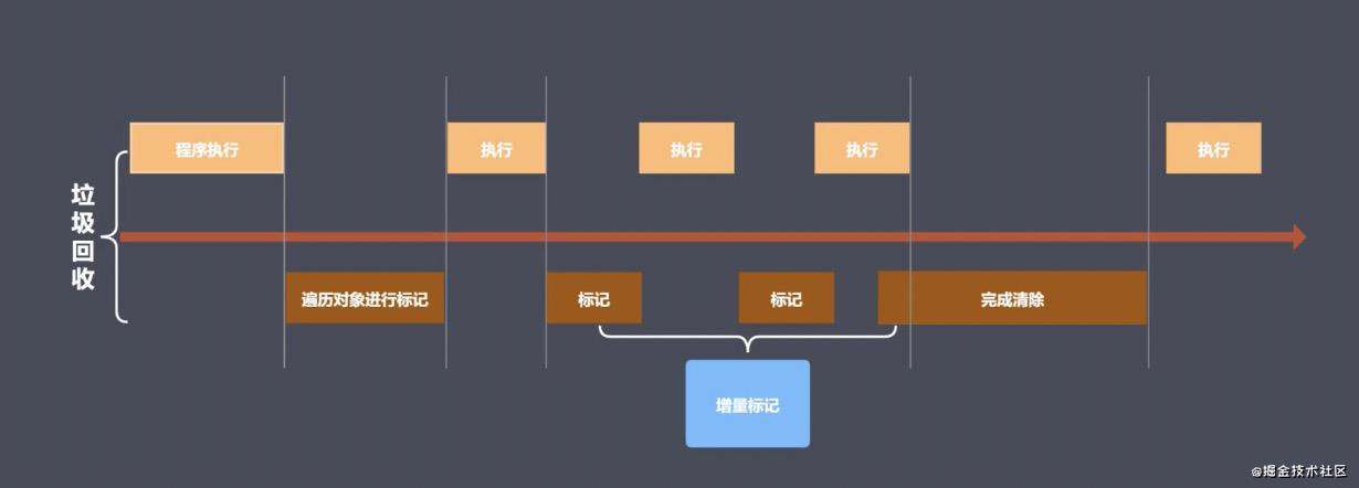 JavaScript性能优化 - V8 如何回收老生代对象
