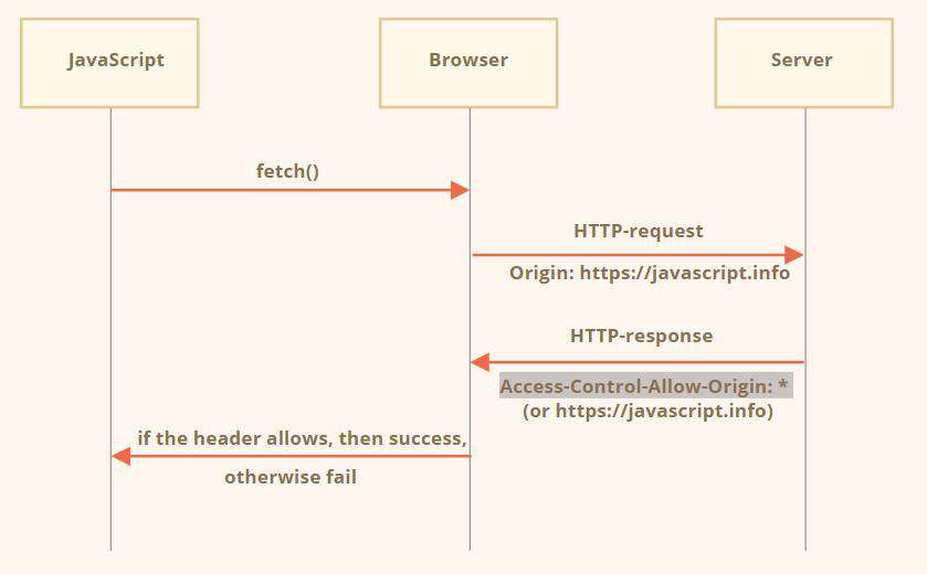 JavaScript中的网络请求