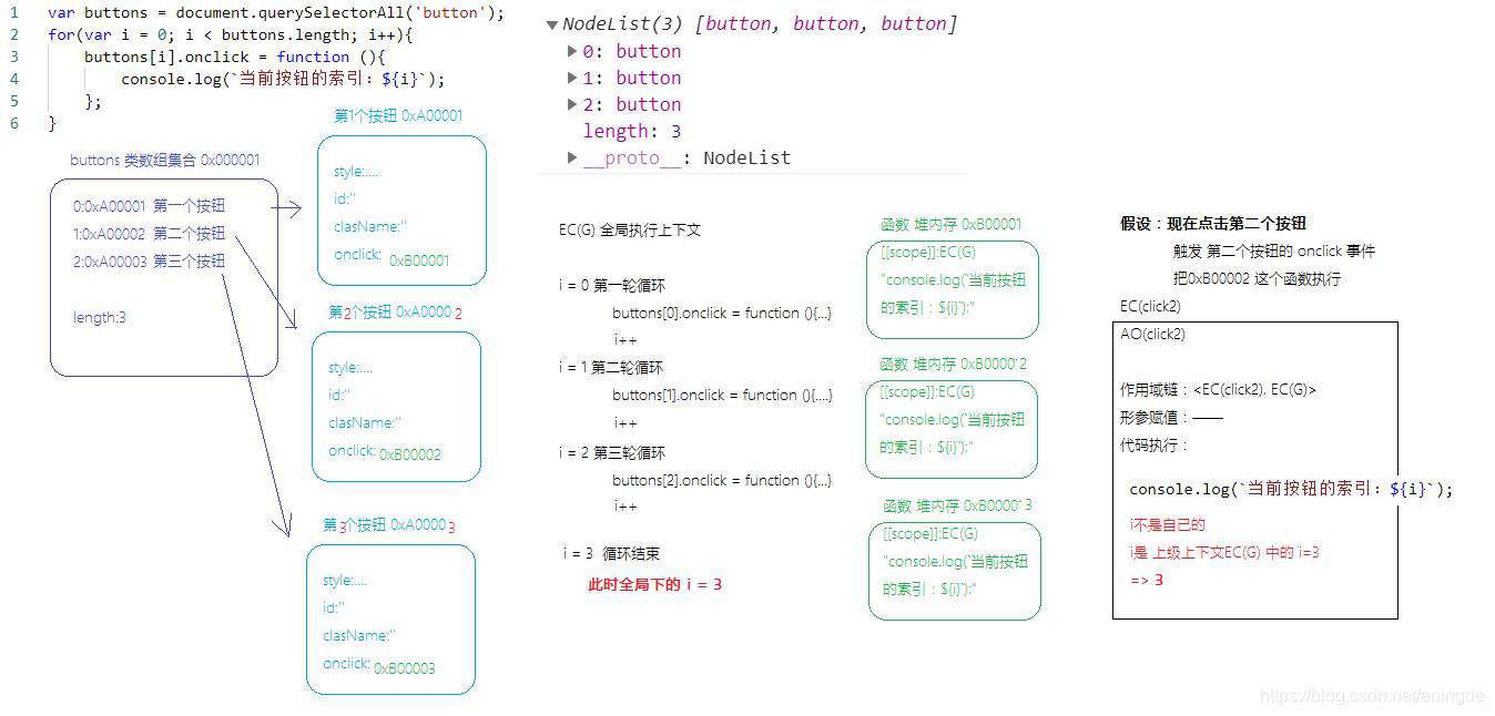 JavaScript | 图解 | 闭包应用之循环事件绑定的N种解决办法