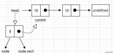 JavaScript数据结构 - 链表