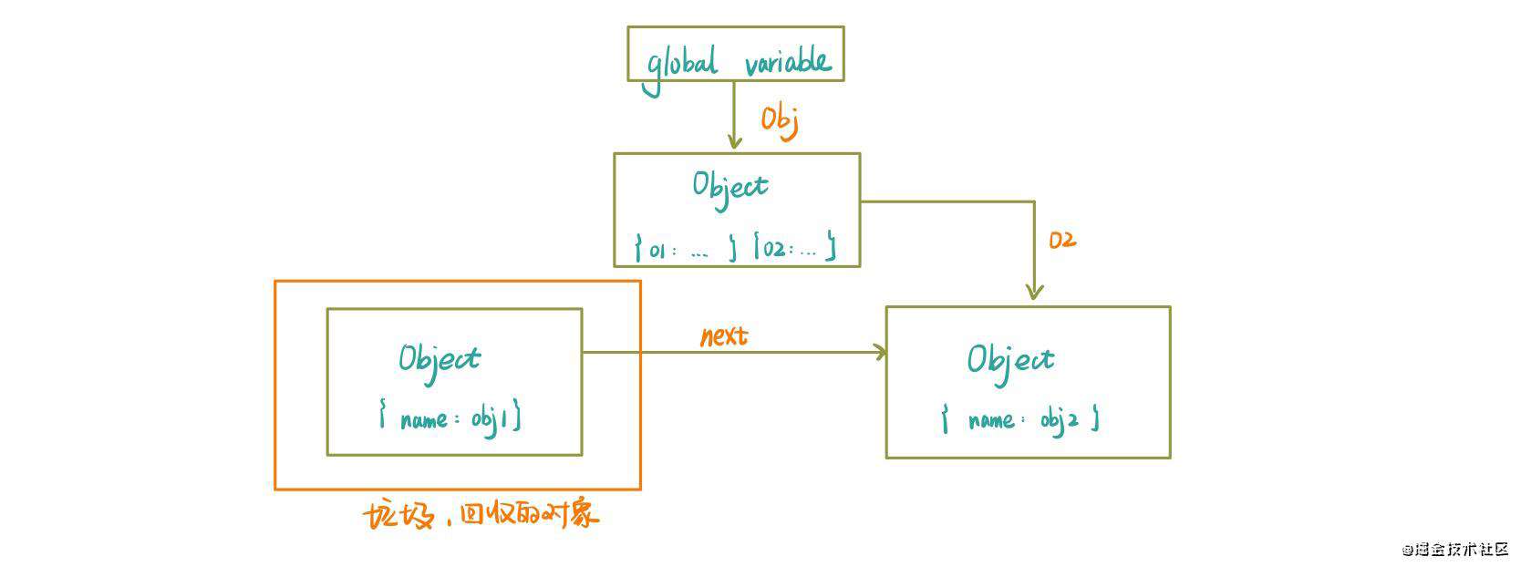 JavaScript —— 内存管理及垃圾回收