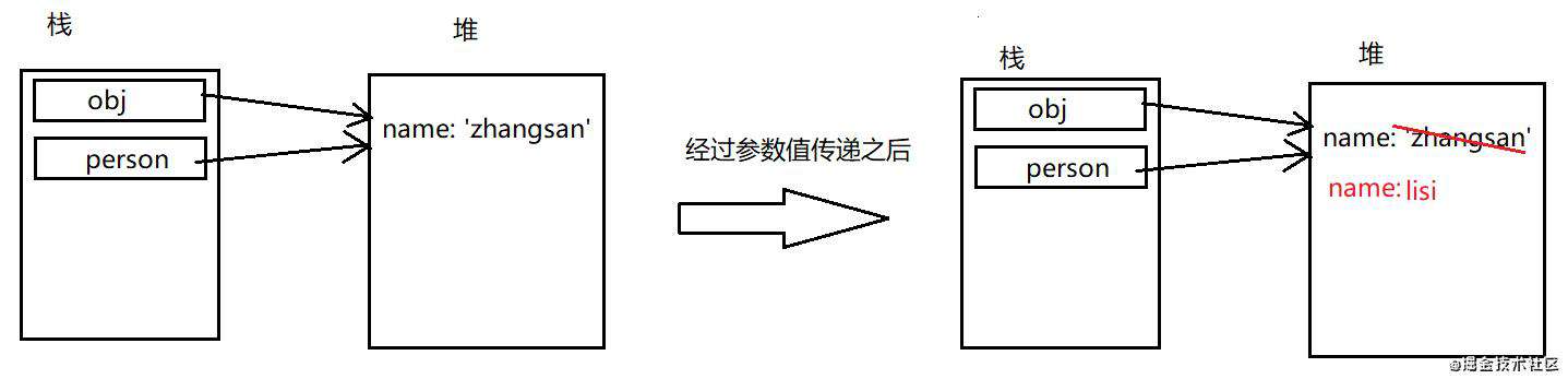 javascript中关于函数传递参数的一点理解——区分值传递还是引用传递