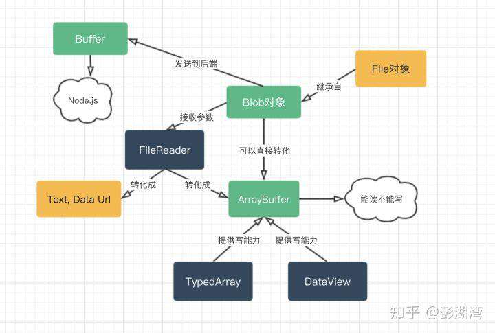 JavaScript也有操作二进制的一天：聊ArrayBuffer和Blob