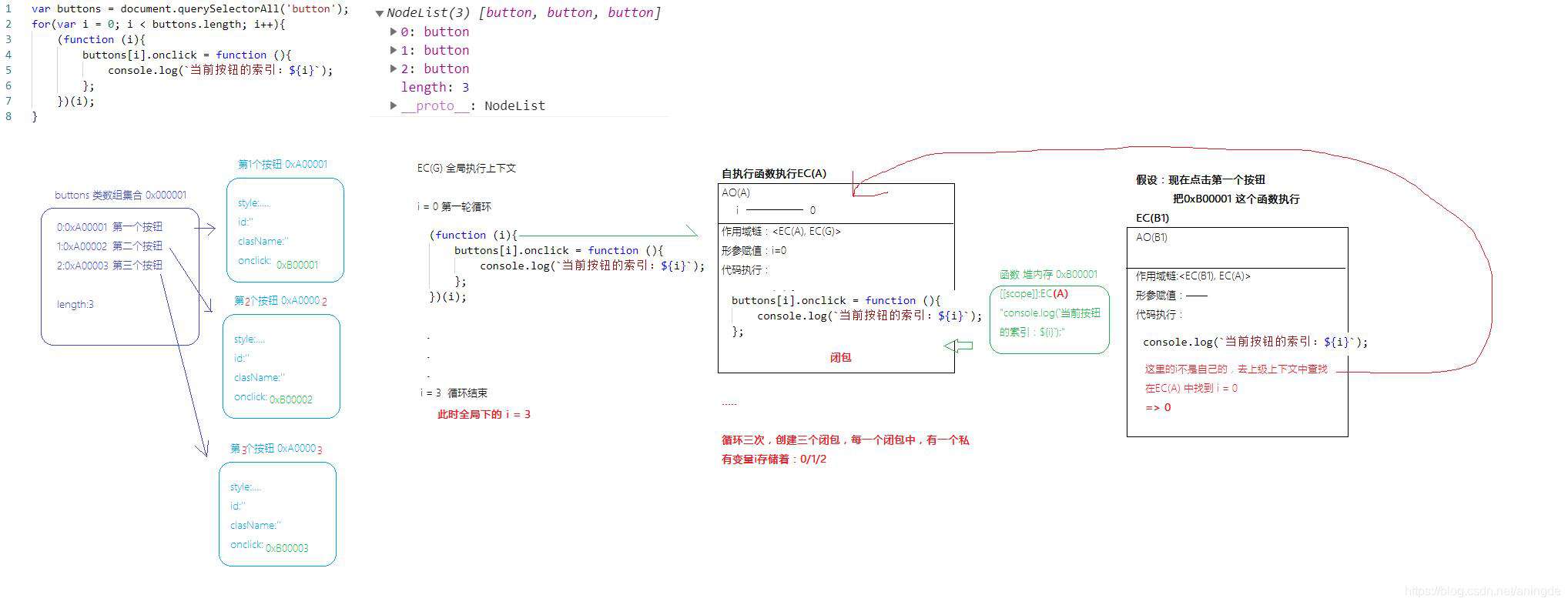 JavaScript | 图解 | 闭包应用之循环事件绑定的N种解决办法