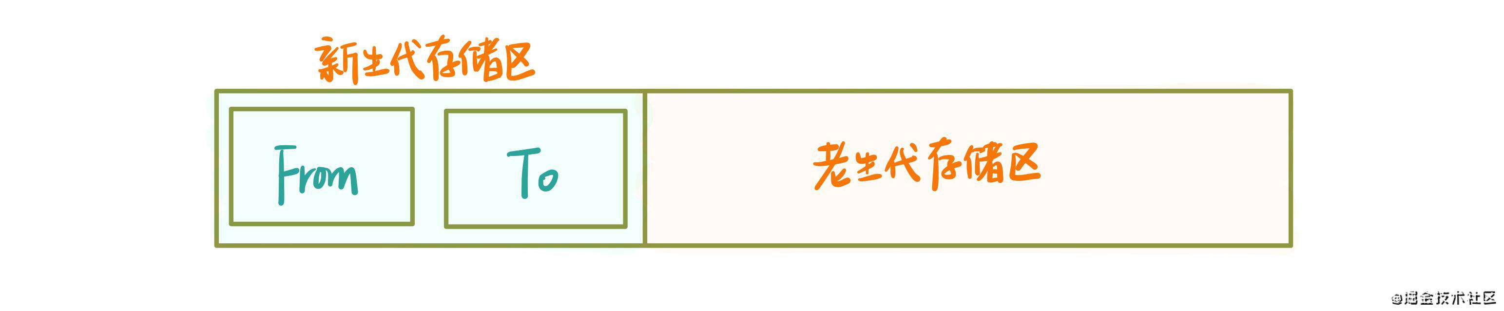 JavaScript引擎V8中的垃圾回收机制