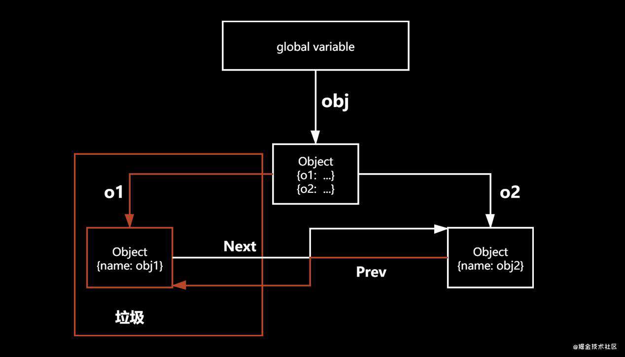 javaScript 性能优化