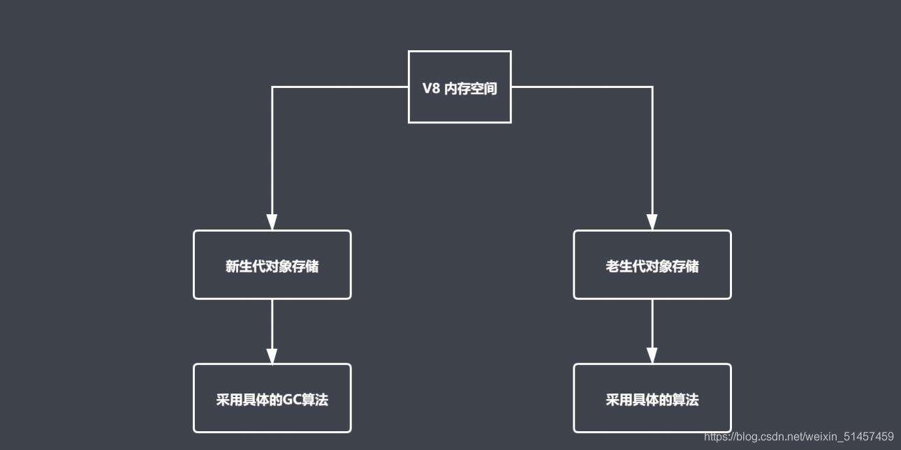 JavaScript 中的垃圾回收机制